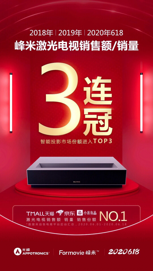 618连续霸榜 峰米科技斩获激光电视销量销售额三连冠！