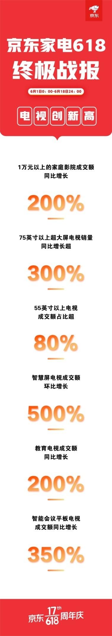 京东618累计下单金额2692亿元！电视31秒成交额破亿！