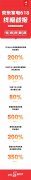 京东618累计下单金额2692亿元！电视31秒成交额破
