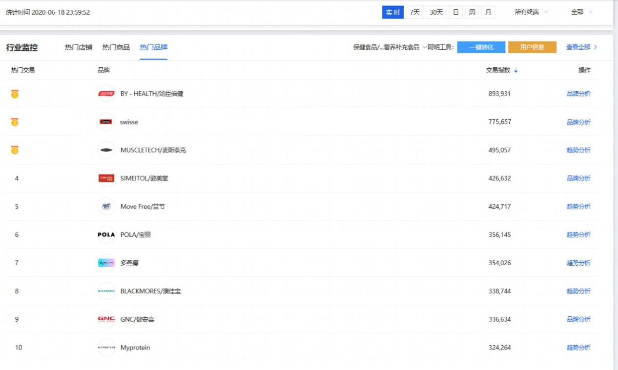 汤臣倍健618京东、天猫销量行业排名第一，总成