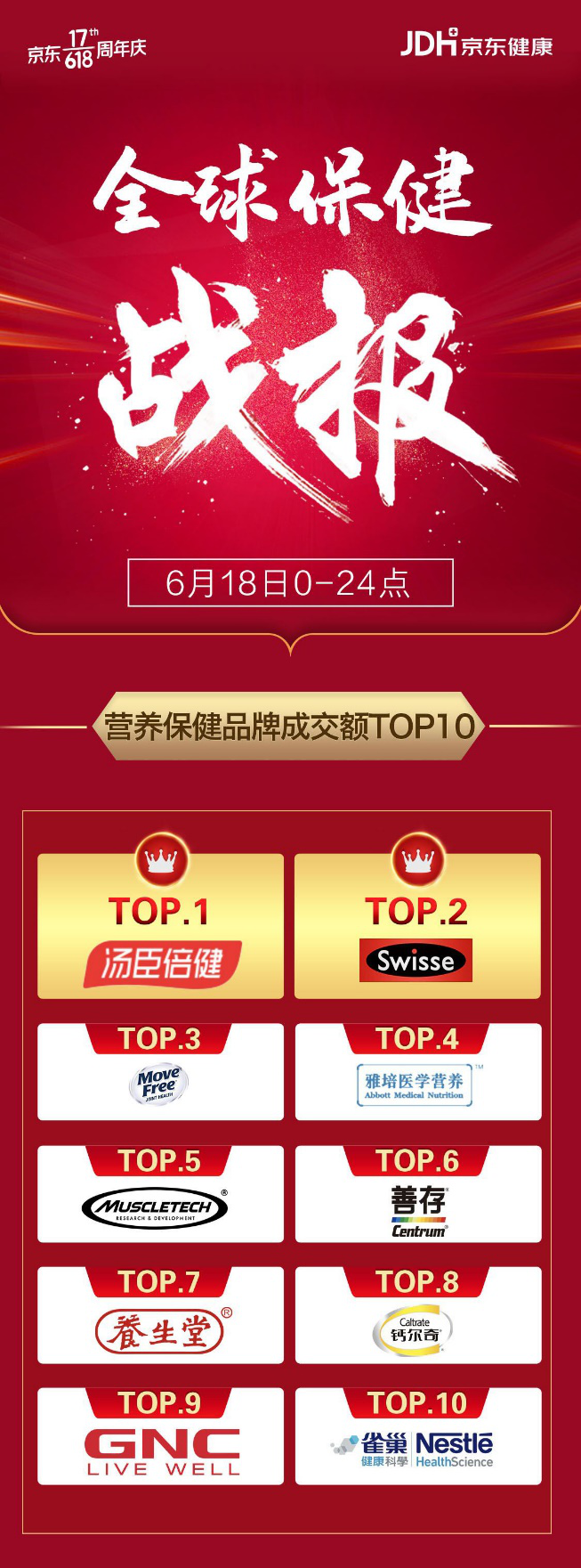 汤臣倍健618京东、天猫销量行业排名第一，总成