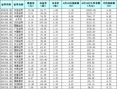 政策有了，资金有了，券商股蛰伏中孕育“升”机（附表）