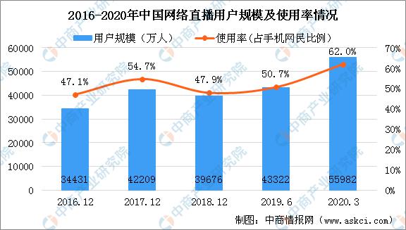 首个直播电商研究基地成立 我国电商直播行业有