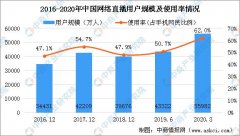 首个直播电商研究基地成立 我国电商直播行业有