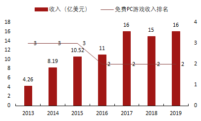 腾讯控股：重磅DNF手游上线在即，网游奇迹重燃