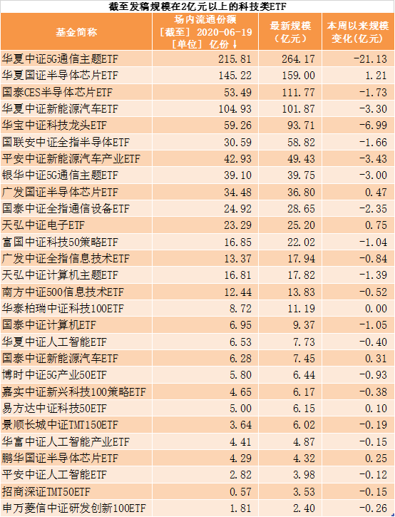 时隔近五个月 科技主题ETF获批重启了！