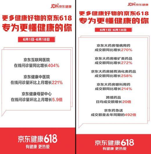 4亿慢病患者正在被医疗数字化“拯救”京东618慢病用药成交额同比增长270%