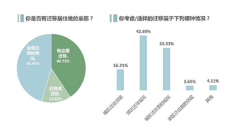 广东户口迁移意愿调查：近七成受访者表示政策
