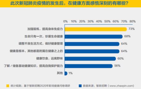 2020年职场健康调研：边熬夜边喝养生茶成普遍状况