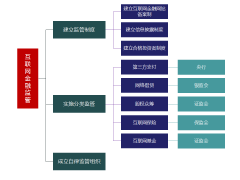 最全互联网金融6大板块风控研究框架：监管政策