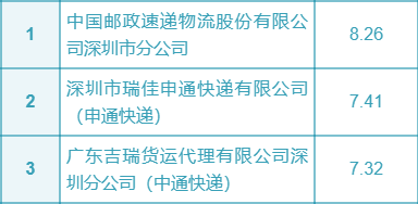 物流行业投诉下降超11%！市消委会发布该行业消