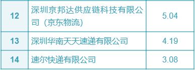 物流行业投诉下降超11%！市消委会发布该行业消
