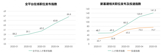 拉勾发布新基建人才报告 核心技术人才缺口将达420万