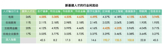 拉勾发布新基建人才报告 核心技术人才缺口将达420万