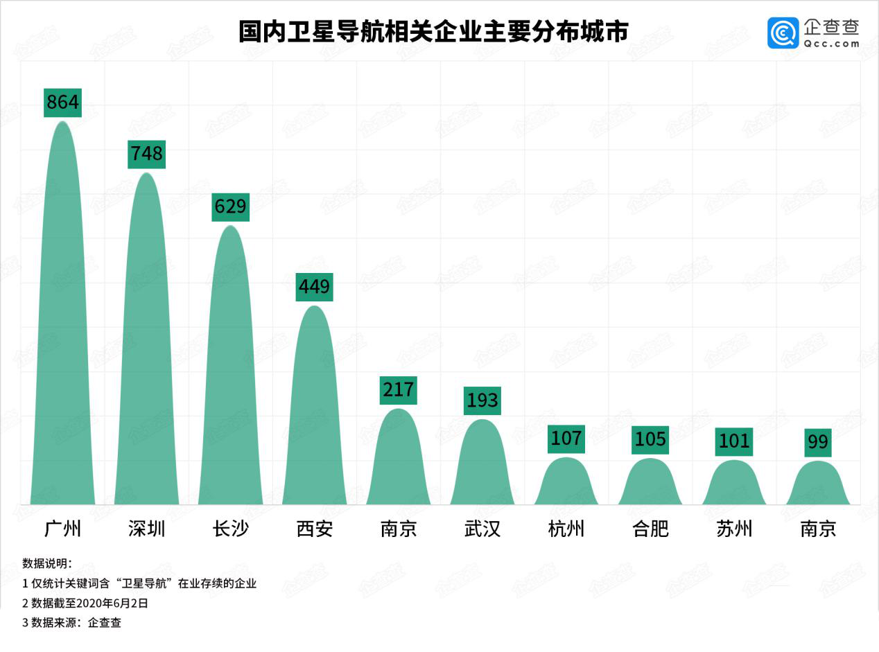 北斗全球组网收官！卫星导航产业十年增6倍