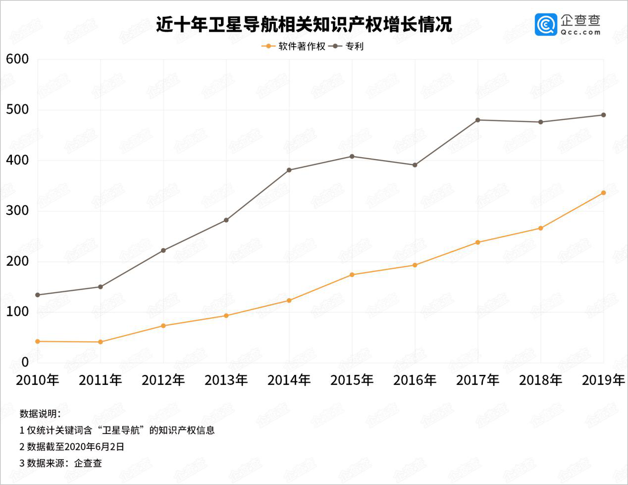 北斗全球组网收官！卫星导航产业十年增6倍