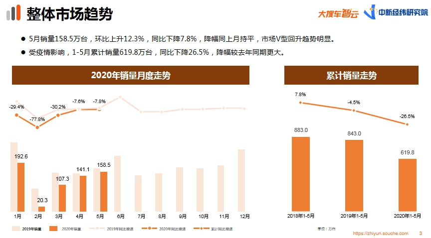 大搜车智云5月车市报告:月销量158.5万台 市场回暖明显