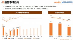 大搜车智云5月车市报告：月销量158.5万台 市场回暖明显