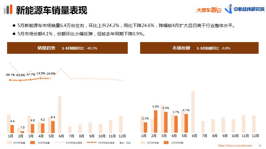 大搜车智云5月车市报告:月销量158.5万台 市场回暖明显