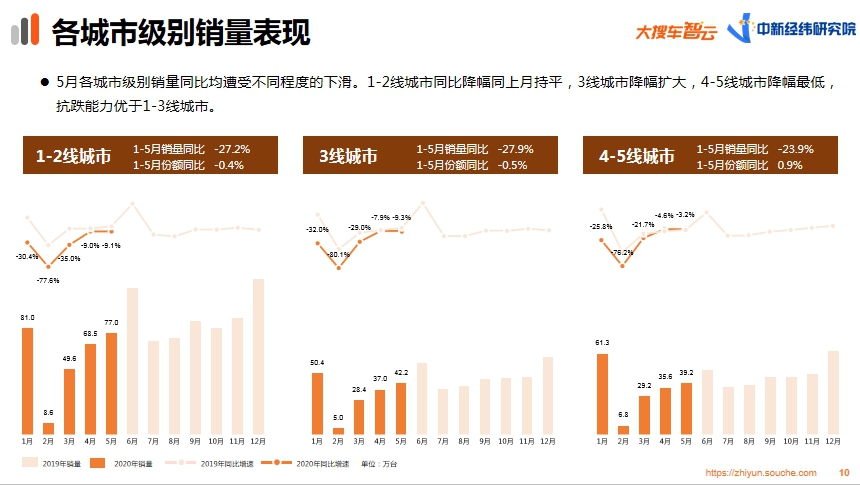 大搜车智云5月车市报告:月销量158.5万台 市场回暖明显