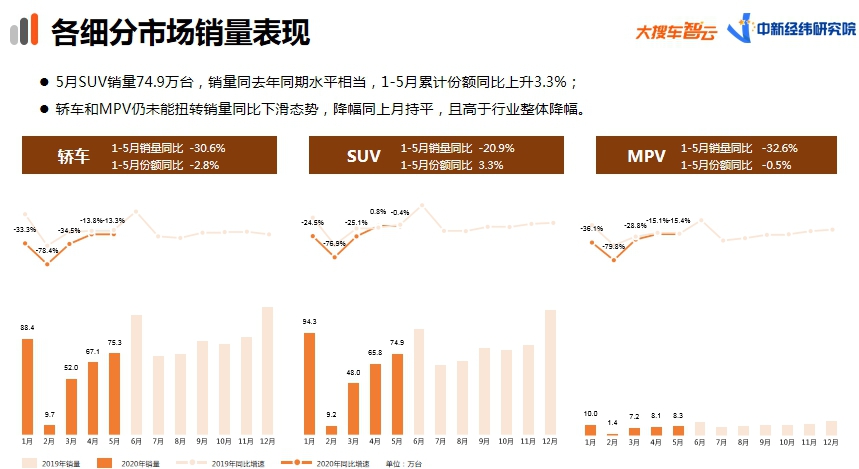 大搜车智云5月车市报告:月销量158.5万台 市场回暖明显