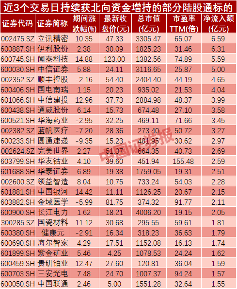 北向资金追踪：333股持续获增持 68亿资金抢筹三