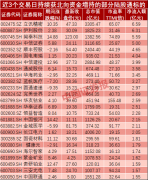 北向资金追踪：333股持续获增持 68亿资金抢筹三