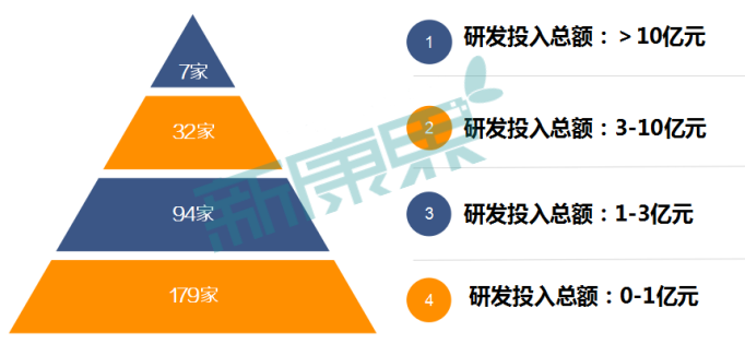 医药行业研发现状如何？上市公司或可答疑