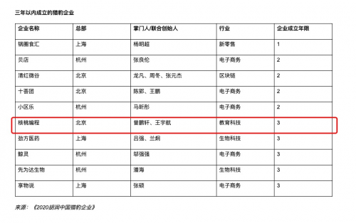 核桃编程上榜胡润“中国猎豹企业”成立三年跻身行业领跑者