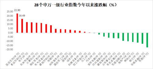 想加仓医药和消费？先得搞懂什么是“行业主题基金”！