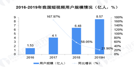 短视频的现状行业分析，秘乐魔方借助技术的创