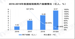 短视频的现状行业分析，秘乐魔方借助技术的创