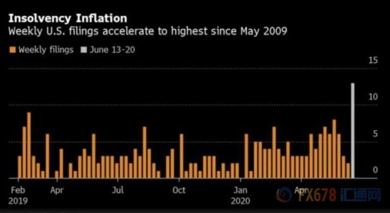 美国破产潮来临！5月份破产数量同比增加48%，油