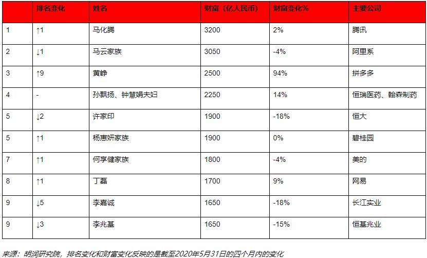胡润研究院：财富增长最快五富豪都来自中国，黄峥身家翻倍