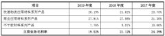 九恒条码IPO：主营业务毛利率下跌 偿债能力指标均低于行业均值