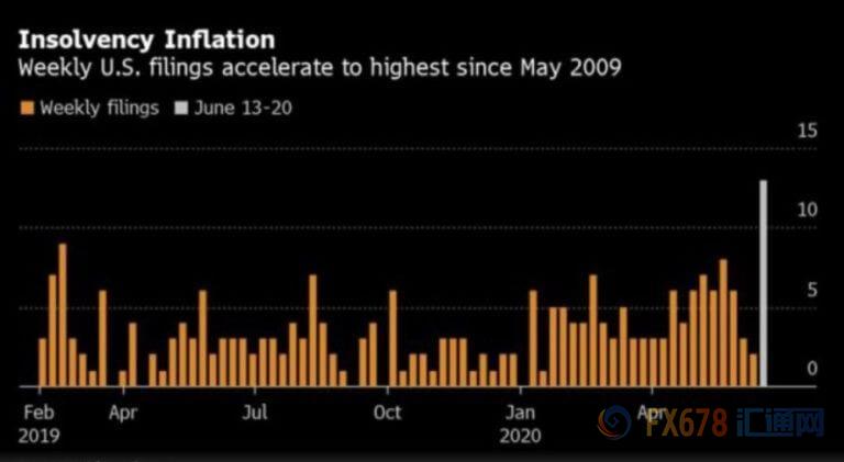 美国破产潮来临！5月份破产数量同比增加48%，油气和零售行业首当其冲，警惕刺破股市泡沫