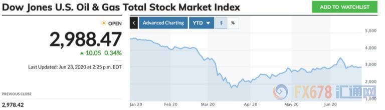 美国破产潮来临！5月份破产数量同比增加48%，油气和零售行业首当其冲，警惕刺破股市泡沫