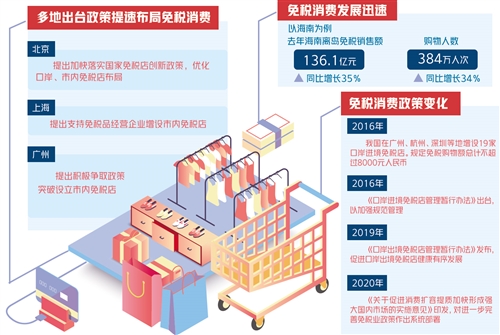 免税为“买买买”加把火 多地出台措施提速布局