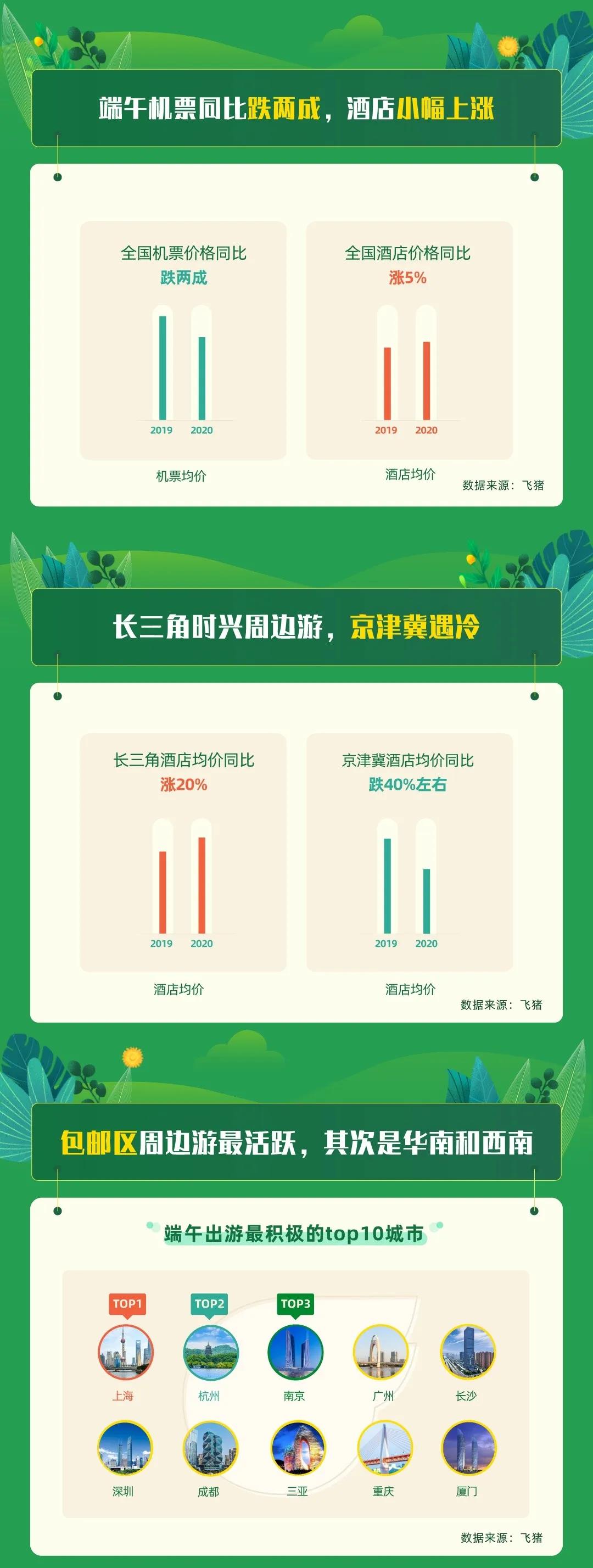 三亚旅游率先复苏!酒店成行业回暖“急先锋”