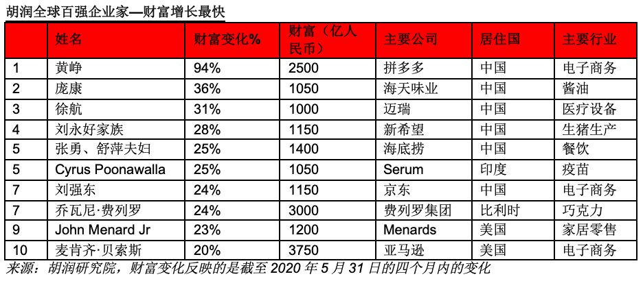 疫情过后富人更富？