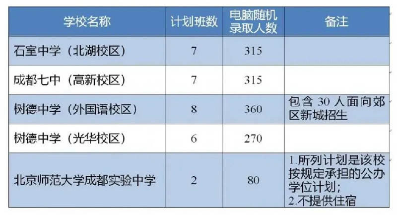 重磅！成都2020小升初“大摇号”政策发布