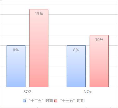 v大气污染治理