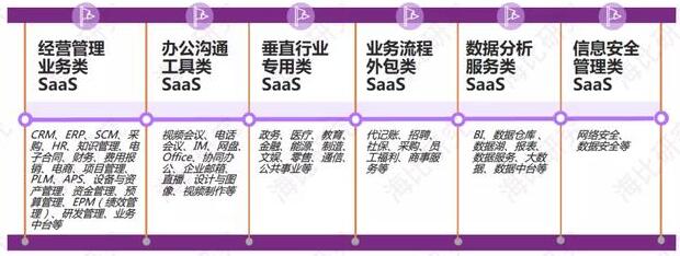 未来十年谁将成为SaaS独角兽？2020中国SaaS行业市场研究报告发布
