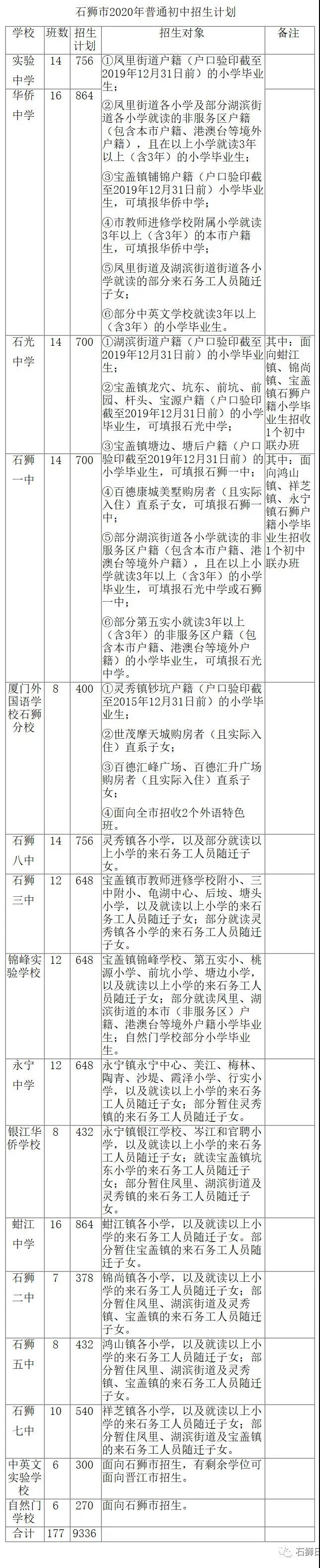 免试划片入学!石狮市2020年初中招生方案公布