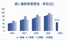 假日出游了吗？线上摆摊之携程如何被低估了