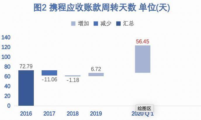假日出游了吗？线上摆摊之携程如何被低估了