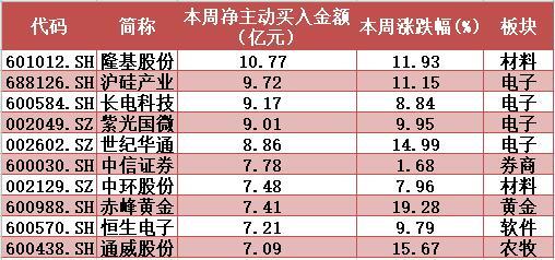 揭秘本周“聪明钱”｜这类股红了一周就遭反手