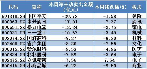 揭秘本周“聪明钱”｜这类股红了一周就遭反手