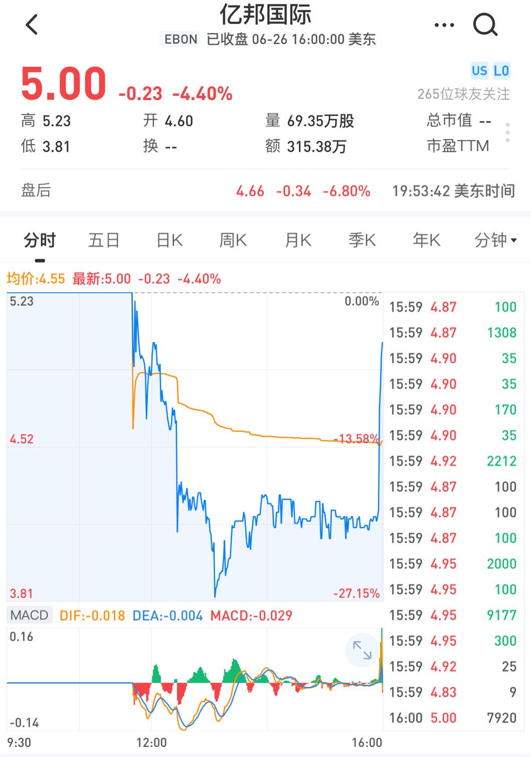 比特币矿机第二股亿邦国际上市首日破发，市值
