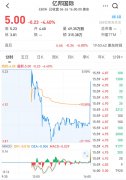 比特币矿机第二股亿邦国际上市首日破发，市值